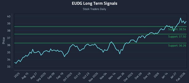 EUDG Long Term Analysis for February 2 2026 EUDG Long Term Analysis for February 2 2026