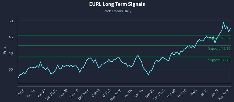 EURL Long Term Analysis for February 2 2026