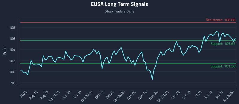 EUSA Long Term Analysis for February 2 2026