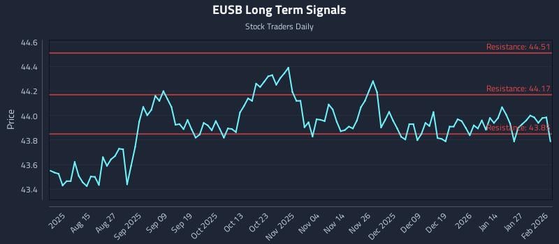 EUSB Long Term Analysis for February 2 2026