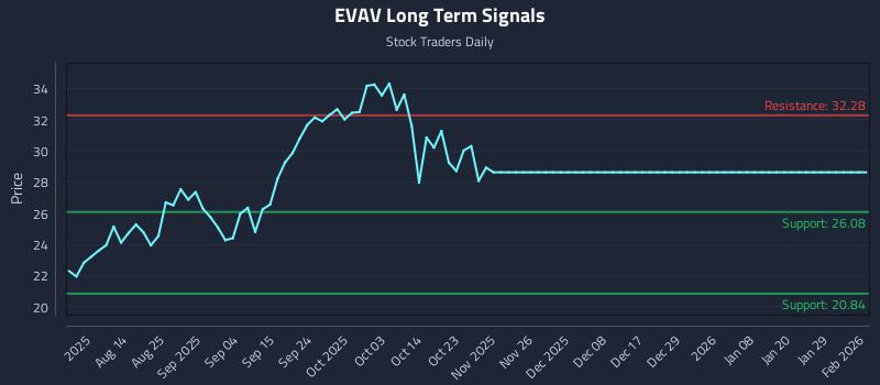 EVAV Long Term Analysis for February 2 2026 EVAV Long Term Analysis for February 2 2026