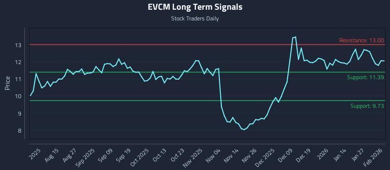 EVCM Long Term Analysis for February 2 2026