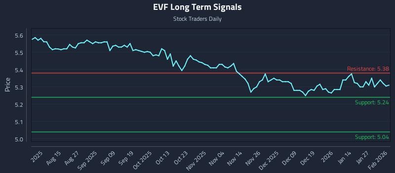 EVF Long Term Analysis for February 2 2026 EVF Long Term Analysis for February 2 2026
