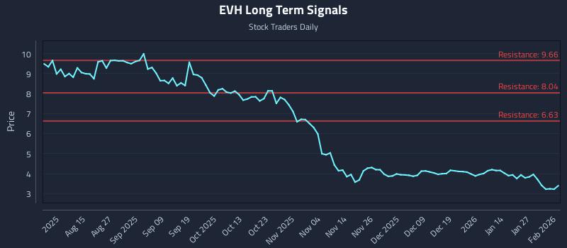 EVH Long Term Analysis for February 2 2026 EVH Long Term Analysis for February 2 2026