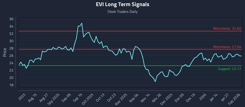 EVI Long Term Analysis for February 2 2026