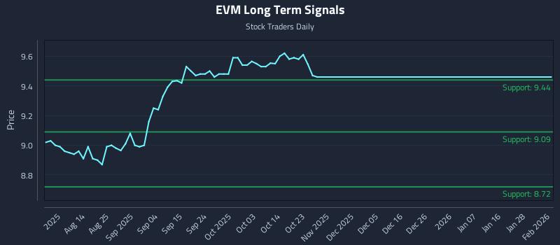 EVM Long Term Analysis for February 2 2026