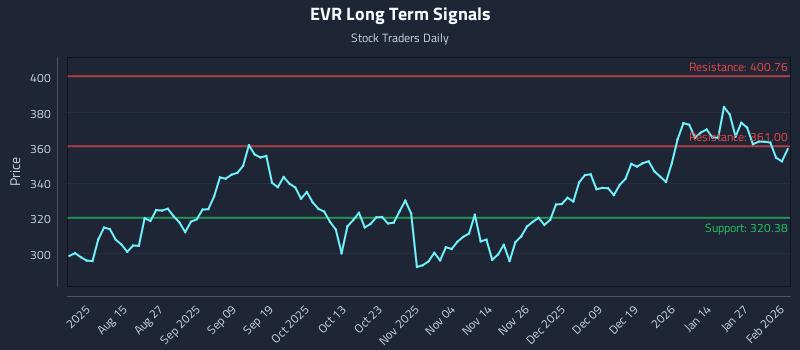 EVR Long Term Analysis for February 2 2026