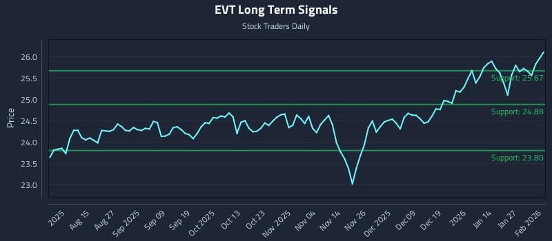 EVT Long Term Analysis for February 2 2026