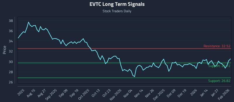 EVTC Long Term Analysis for February 2 2026