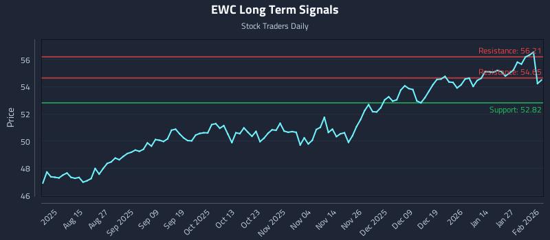 EWC Long Term Analysis for February 2 2026