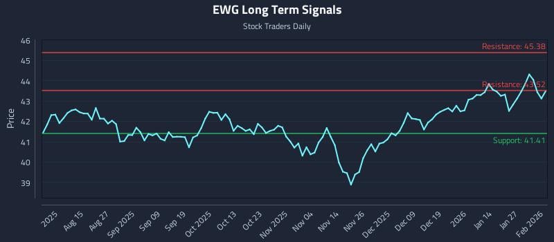 EWG Long Term Analysis for February 2 2026