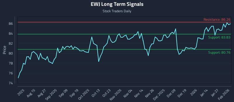 EWJ Long Term Analysis for February 2 2026 EWJ Long Term Analysis for February 2 2026