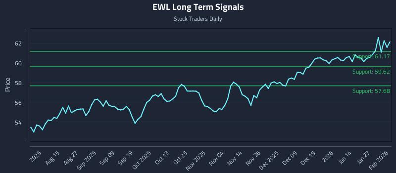 EWL Long Term Analysis for February 2 2026