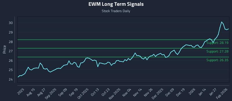 EWM Long Term Analysis for February 2 2026