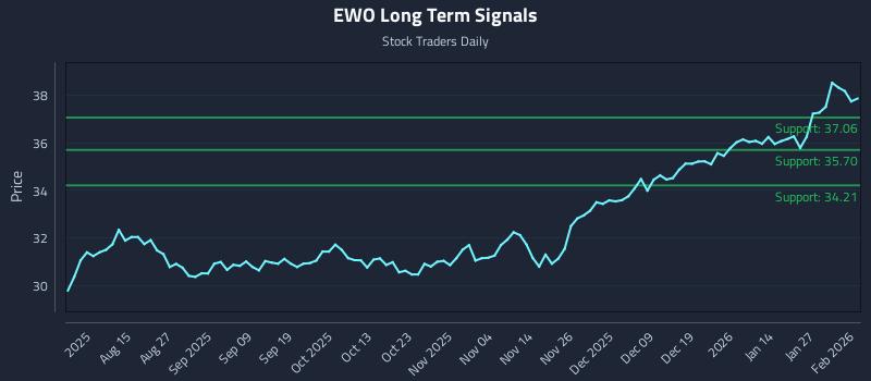 EWO Long Term Analysis for February 2 2026