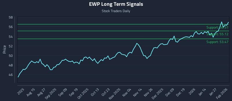 EWP Long Term Analysis for February 2 2026