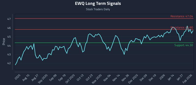 EWQ Long Term Analysis for February 2 2026