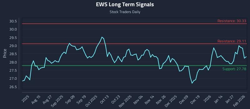 EWS Long Term Analysis for February 2 2026