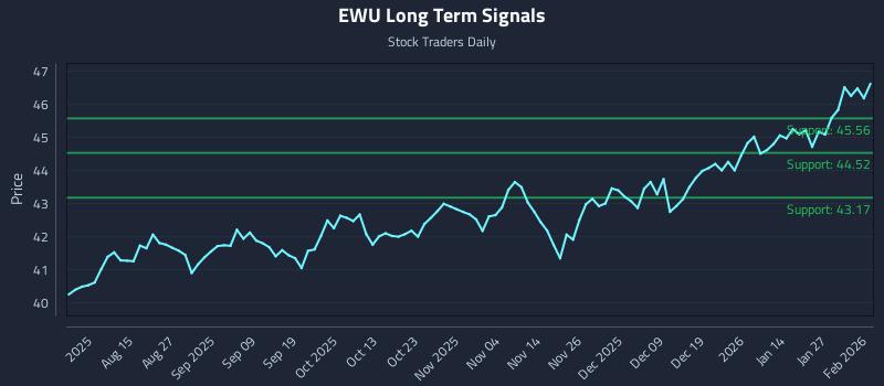 EWU Long Term Analysis for February 2 2026
