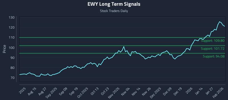 EWY Long Term Analysis for February 2 2026
