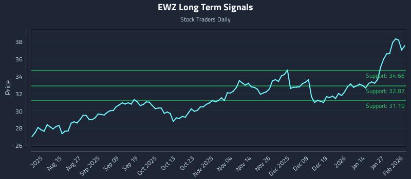 EWZ Long Term Analysis for February 2 2026