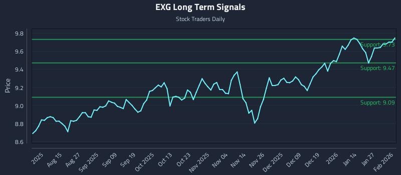 EXG Long Term Analysis for February 2 2026