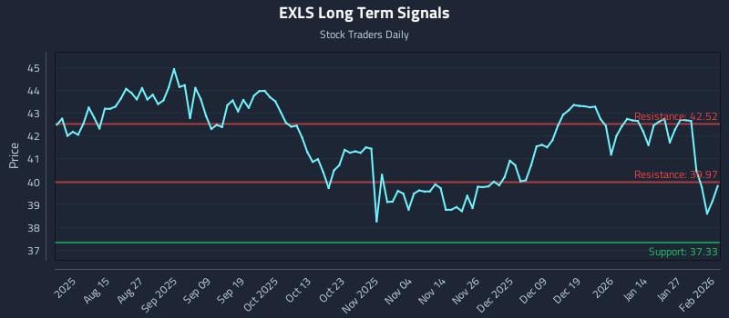 EXLS Long Term Analysis for February 2 2026