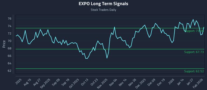 EXPO Long Term Analysis for February 2 2026