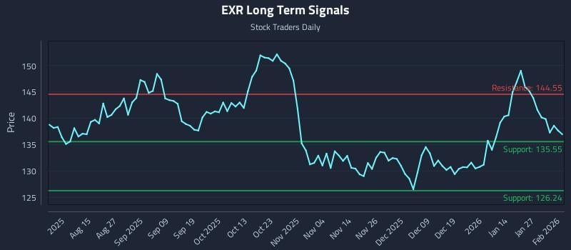 EXR Long Term Analysis for February 2 2026 EXR Long Term Analysis for February 2 2026