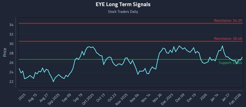 EYE Long Term Analysis for February 2 2026