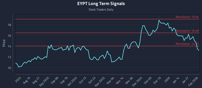 EYPT Long Term Analysis for February 2 2026