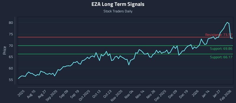 EZA Long Term Analysis for February 2 2026 EZA Long Term Analysis for February 2 2026