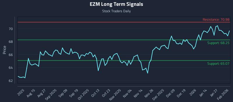 EZM Long Term Analysis for February 2 2026