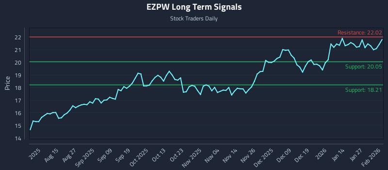 EZPW Long Term Analysis for February 2 2026