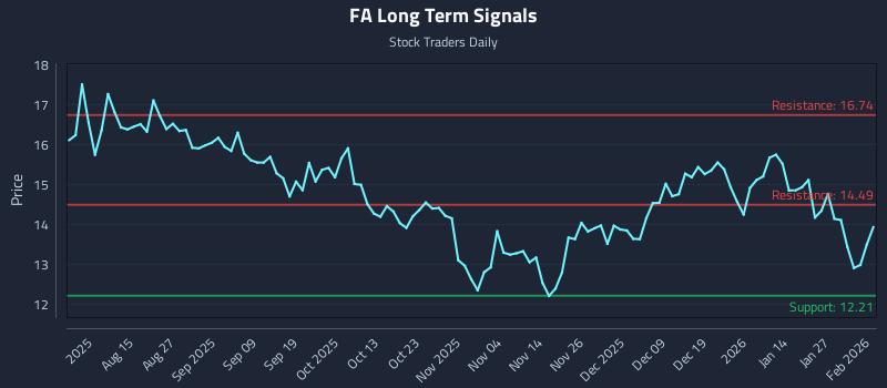 FA Long Term Analysis for February 2 2026 FA Long Term Analysis for February 2 2026