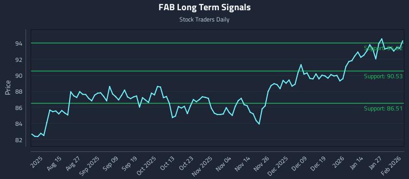FAB Long Term Analysis for February 2 2026