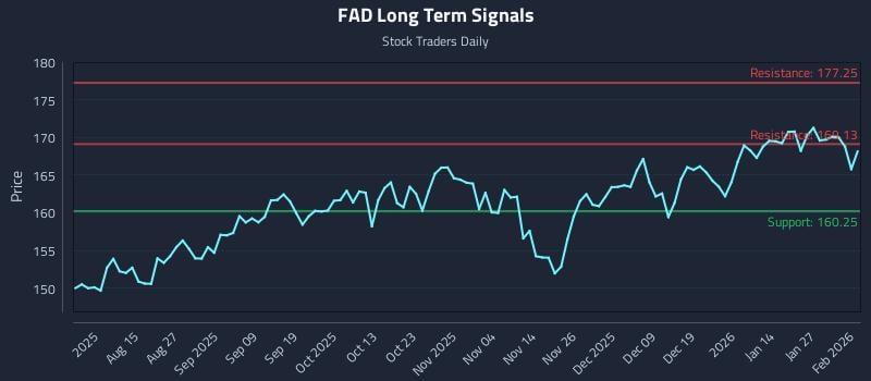 FAD Long Term Analysis for February 2 2026 FAD Long Term Analysis for February 2 2026