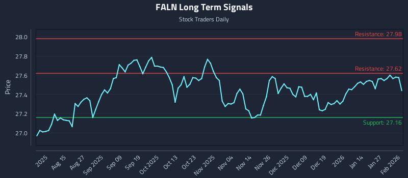 FALN Long Term Analysis for February 2 2026