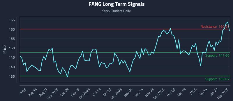 FANG Long Term Analysis for February 2 2026 FANG Long Term Analysis for February 2 2026