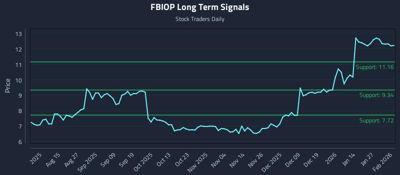 FBIOP Long Term Analysis for February 2 2026