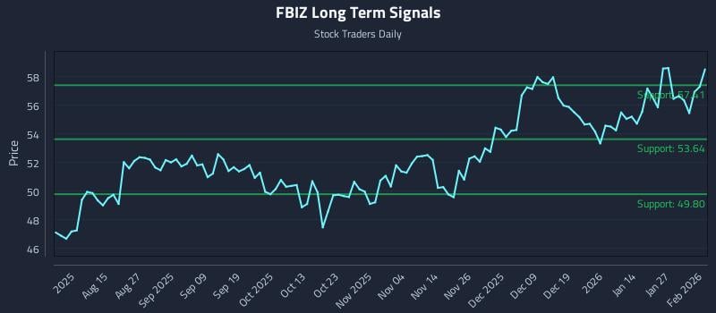 FBIZ Long Term Analysis for February 2 2026