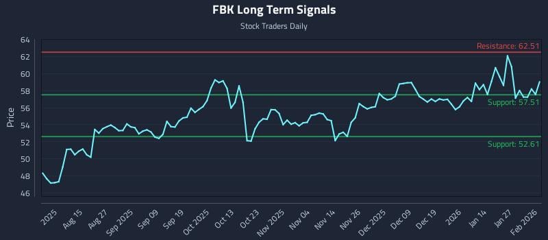 FBK Long Term Analysis for February 2 2026