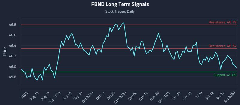 FBND Long Term Analysis for February 2 2026 FBND Long Term Analysis for February 2 2026