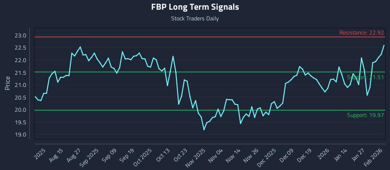FBP Long Term Analysis for February 2 2026