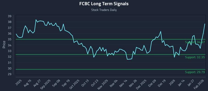 FCBC Long Term Analysis for February 2 2026 FCBC Long Term Analysis for February 2 2026