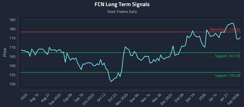 FCN Long Term Analysis for February 2 2026 FCN Long Term Analysis for February 2 2026