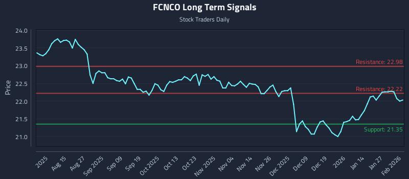 FCNCO Long Term Analysis for February 2 2026 FCNCO Long Term Analysis for February 2 2026
