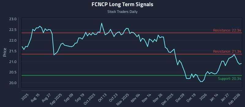 FCNCP Long Term Analysis for February 2 2026