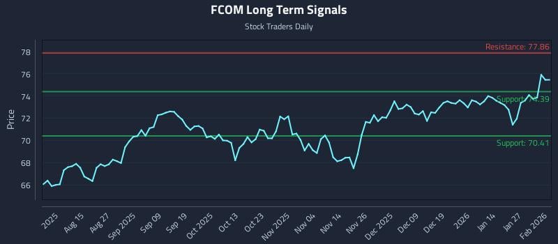 FCOM Long Term Analysis for February 2 2026