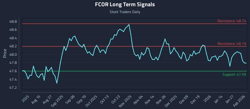 FCOR Long Term Analysis for February 2 2026